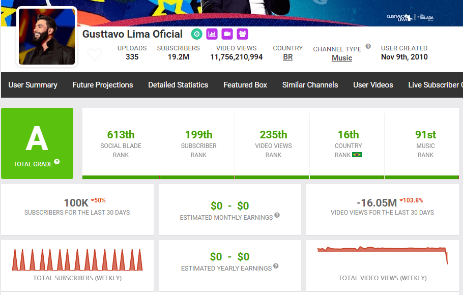 Métricas do canal Gusttavo Lima Oficial