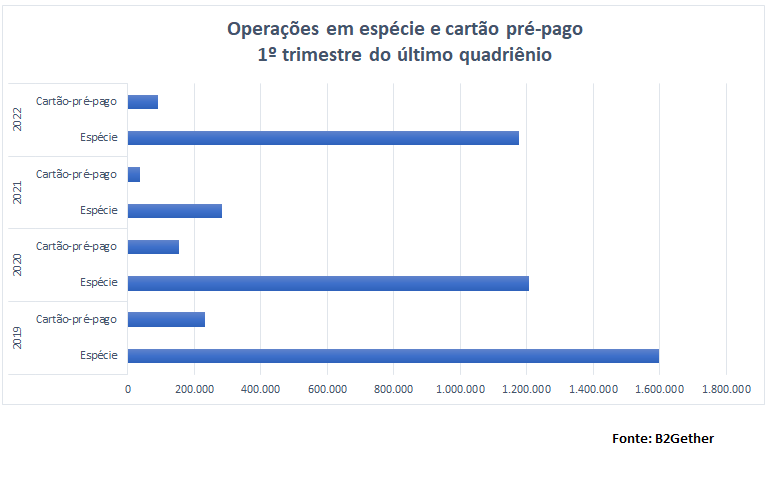 Gráfico mostra o volume de operações de câmbio turismo em espécie e cartão pré-pago