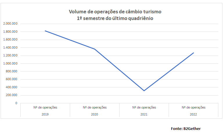Gráfico que mostra dados de operações de câmbio turismo referentes aos primeiros trimestres dos últimos quatro anos