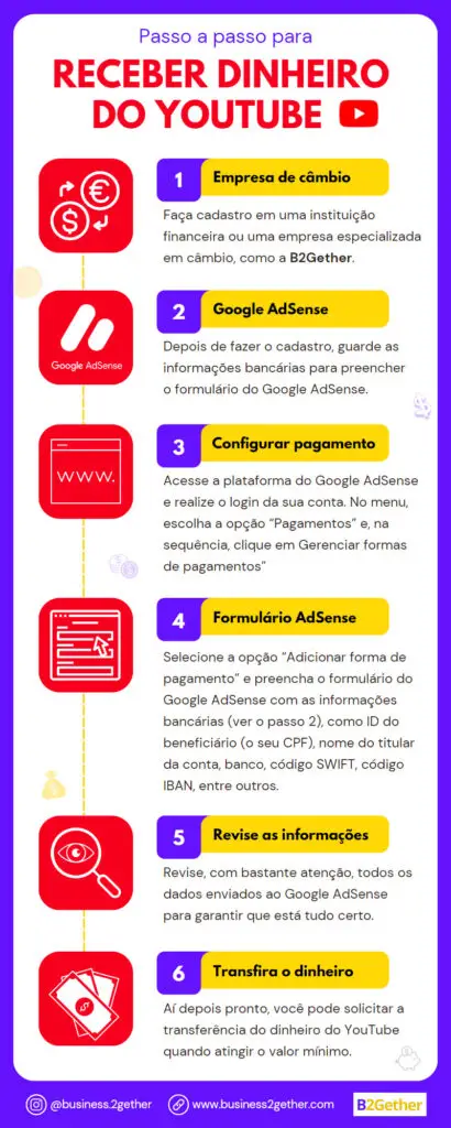 infográfico que mostra o passo a passo sobre como receber o dinheiro do youtube.