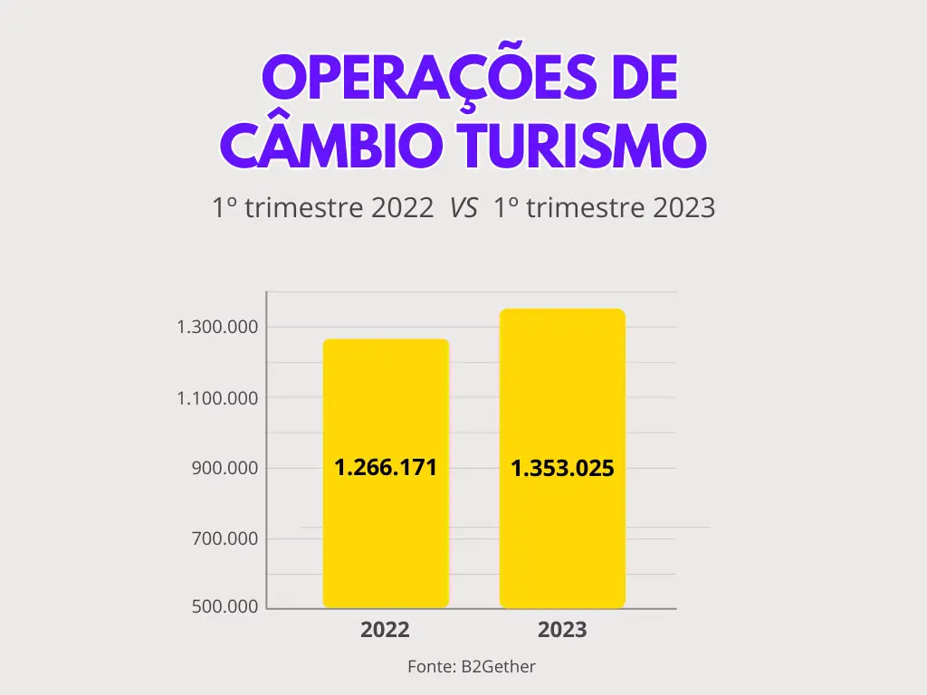 Gráfico elaborado pela B2Gether, comparando os dados de câmbio turismo no primeiro trimestre de 2022 e 2023.