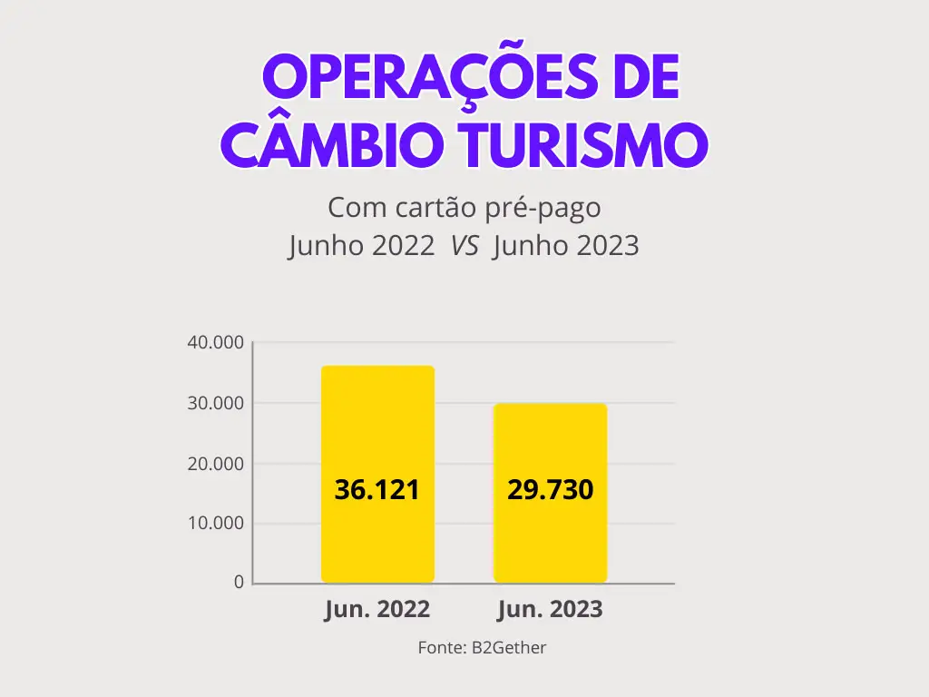 Gráfico elaborado pela B2Gether mostrando dados sobre o uso de cartão pré-pago no Brasil em 2023, considerando as operações de câmbio turismo.
