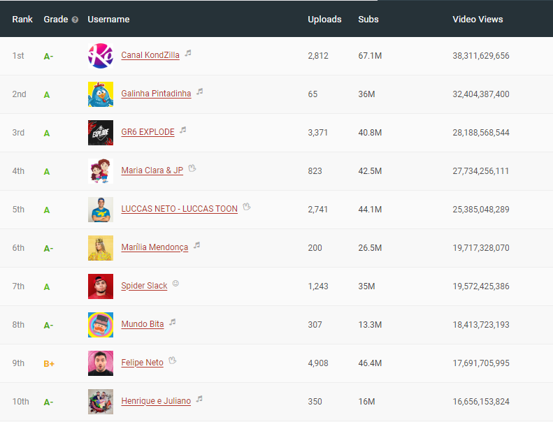 Print que mostra os 10 canais do YouTube mais assistidos no Brasil em 2024, conforme pesquisa realizada, e atualizada periodicamente, pela B2Gether no site Social Blade.