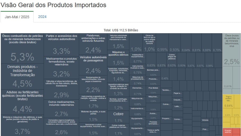 Print da plataforma Comex Stat, com a tabela com todos os dados dos produtos mais importados pelo Brasil em 2025. Levantamento realizado pela B2Gether, empresa especializada em intermediar fechamento de câmbio para importações e exportações.