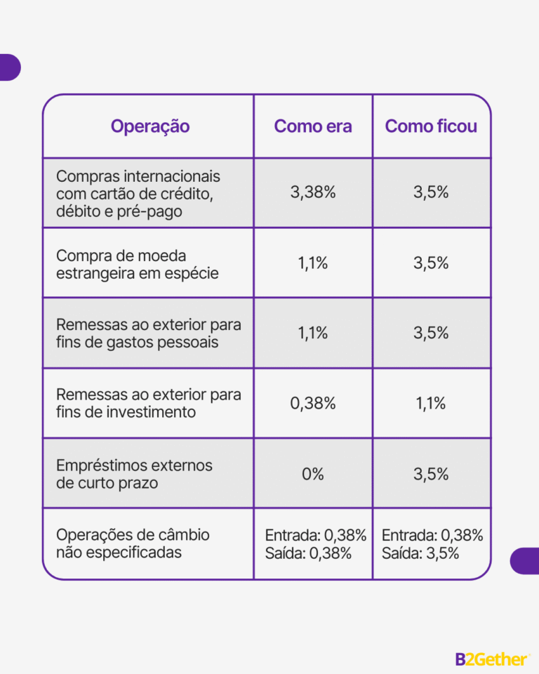 Tabela criada pela B2Gether para informar as novas alíquotas do IOF no câmbio em 2025.