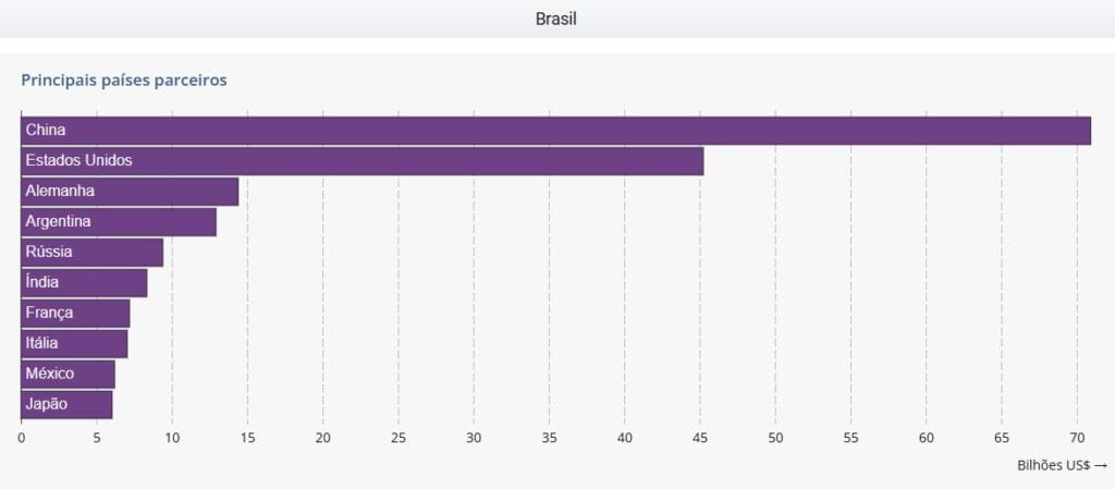 Print do gráfico dos países onde o Brasil mais importa países, ou seja, dos principais parceiros comerciais do Brasil.
