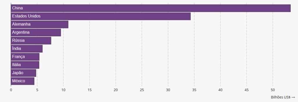 Print do gráfico com dados oficiais dos países de onde o Brasil mais importa produtos atualmente.