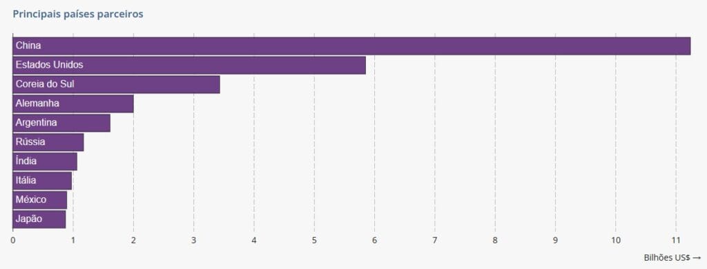 Print do gráfico dos países onde o Brasil mais importa países em 2026, ou seja, dos principais parceiros comerciais do Brasil.