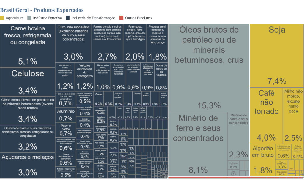 Imagem do gráfico que mostra os produtos que o Brasil mais exporta, com dados de janeiro e fevereiro de 2026. O gráfico mostra dados detalhados dos produtos mais exportados pelo Brasil.