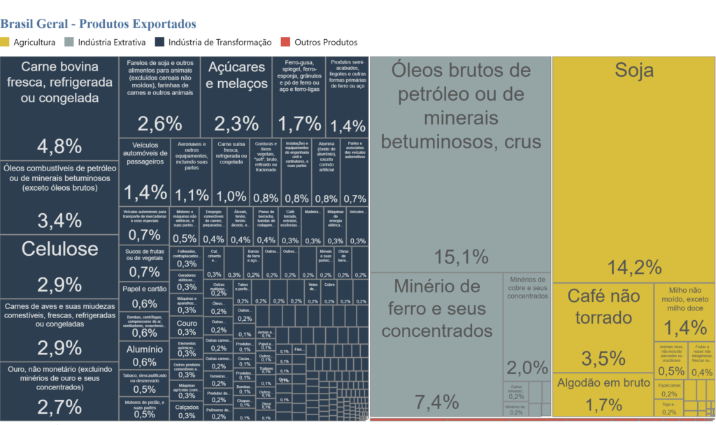 Imagem do gráfico que mostra os produtos que o Brasil mais exporta em 2026. O gráfico mostra dados detalhados dos produtos mais exportados pelo Brasil.