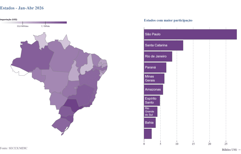 Print do gráfico dos estados que mais importam produtos no Brasil, extraído da plataforma Comex Stat. Dados atualizados em abril de 2026.