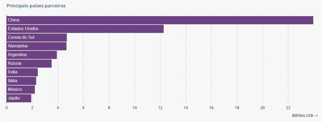 Print do gráfico dos países onde o Brasil mais importa países em 2026, ou seja, dos principais parceiros comerciais do Brasil.