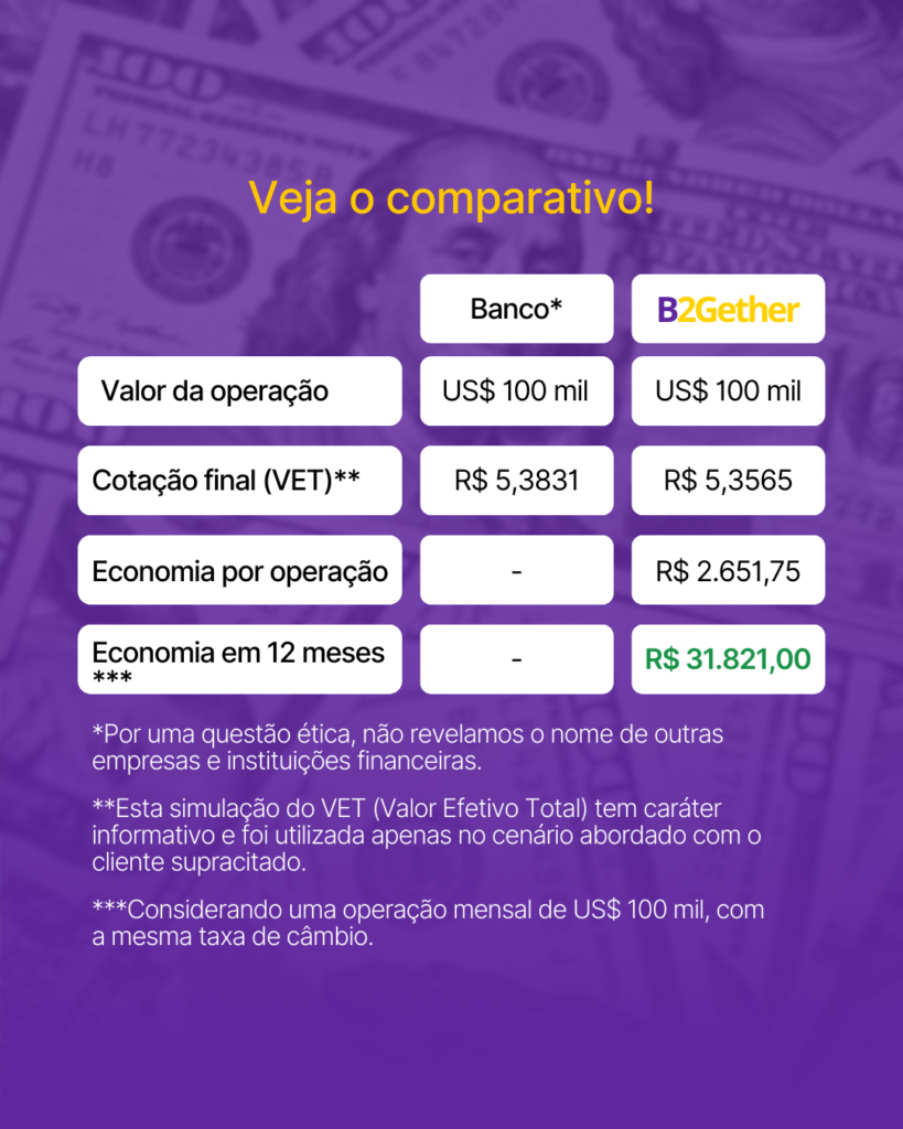 Tabela que mostra o comparativo de spread cambial na importação. A tabela mostra a diferença dos spreads aplicados pelo banco e pela B2Gether. As taxas de câmbio da B2Gether são bem menores e geram mais economia na importação.