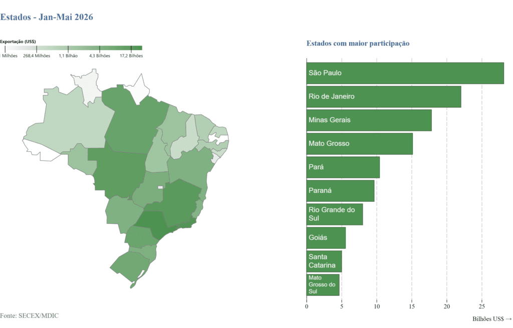 Print do gráfico dos estados que mais importam produtos no Brasil, extraído da plataforma Comex Stat. Dados atualizados em maio de 2026.