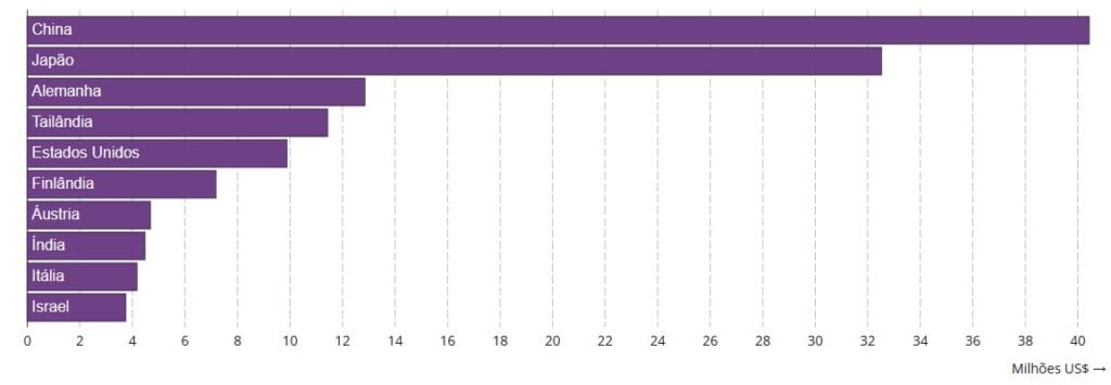 Print da plataforma Comex Stat mostrando quais são os países onde Mogi das Cruzes mais importa produtos em 2026. Os dados são resultado de uma pesquisa realizada pela B2Gether junto à plataforma Comex Stat, do Governo Federal.