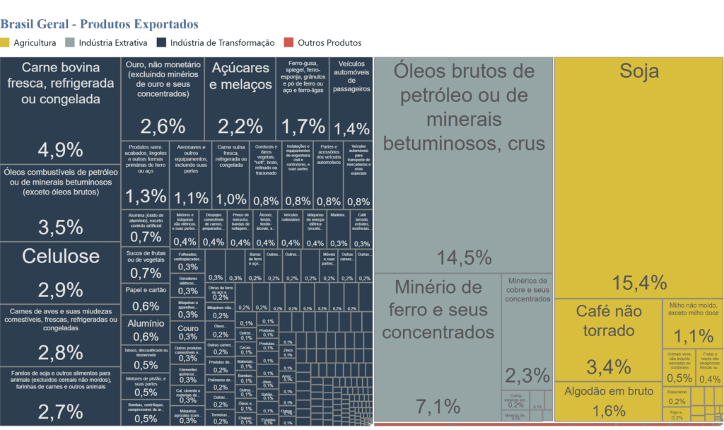 Imagem do gráfico que mostra os produtos que o Brasil mais exporta em 2026. O gráfico mostra dados detalhados dos produtos mais exportados pelo Brasil.