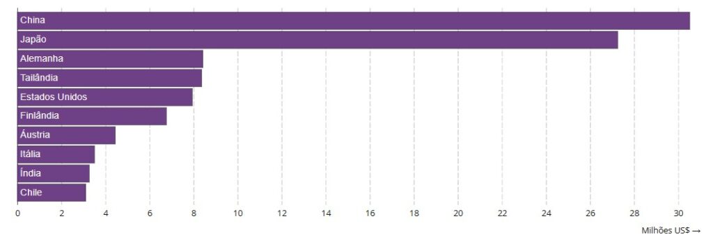 Print da plataforma Comexstat mostrando quais são os países onde Mogi das Cruzes mais importa produtos em 2026. Os dados são resultado de uma pesquisa realizada pela B2Gether junto à plataforma Comex Stat, do Governo Federal.