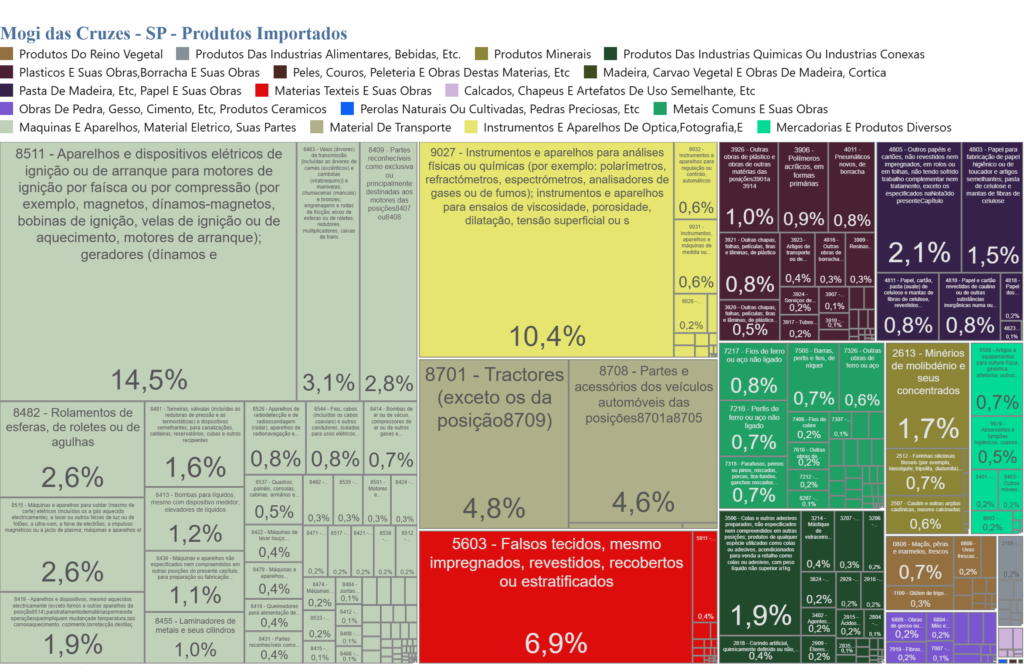 Print da plataforma Comexstat mostrando quais são os produtos mais importados por Mogi das Cruzes em 2026. Os dados são resultado de uma pesquisa realizada pela B2Gether junto à plataforma Comex Stat, do Governo Federal.