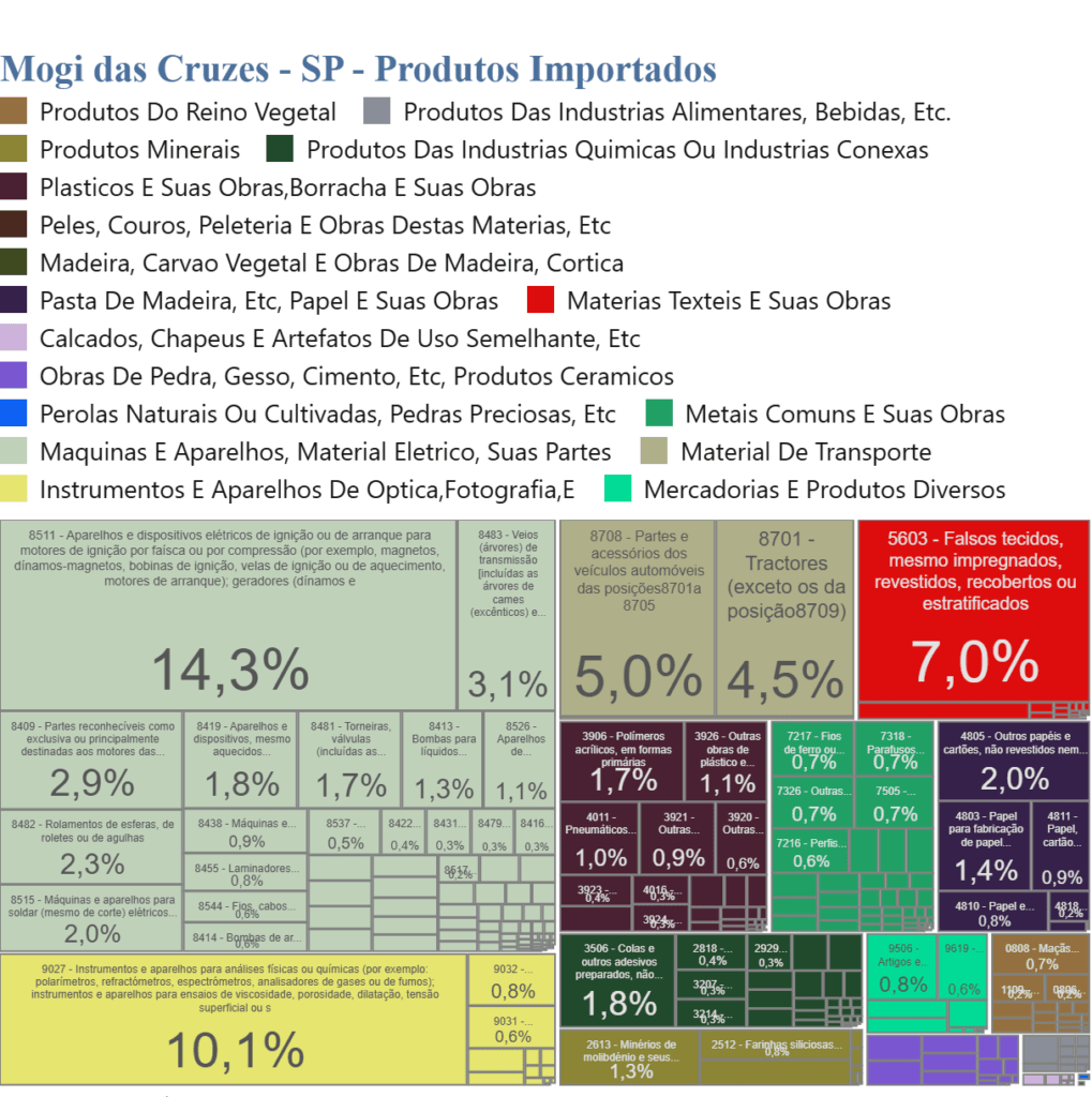 Imagem do gráfico dos produtos que a cidade de Mogi das Cruzes mais importa em 2026.
