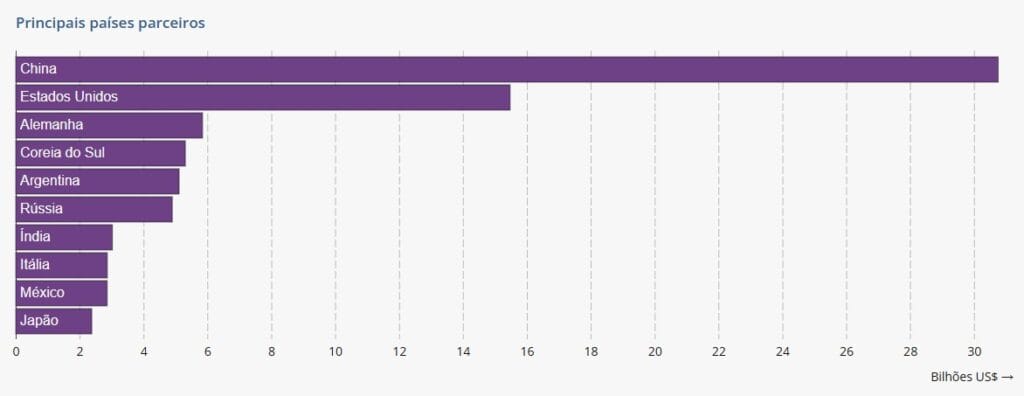Print do gráfico dos países onde o Brasil mais importa produtos em 2026, ou seja, dos principais parceiros comerciais do Brasil.