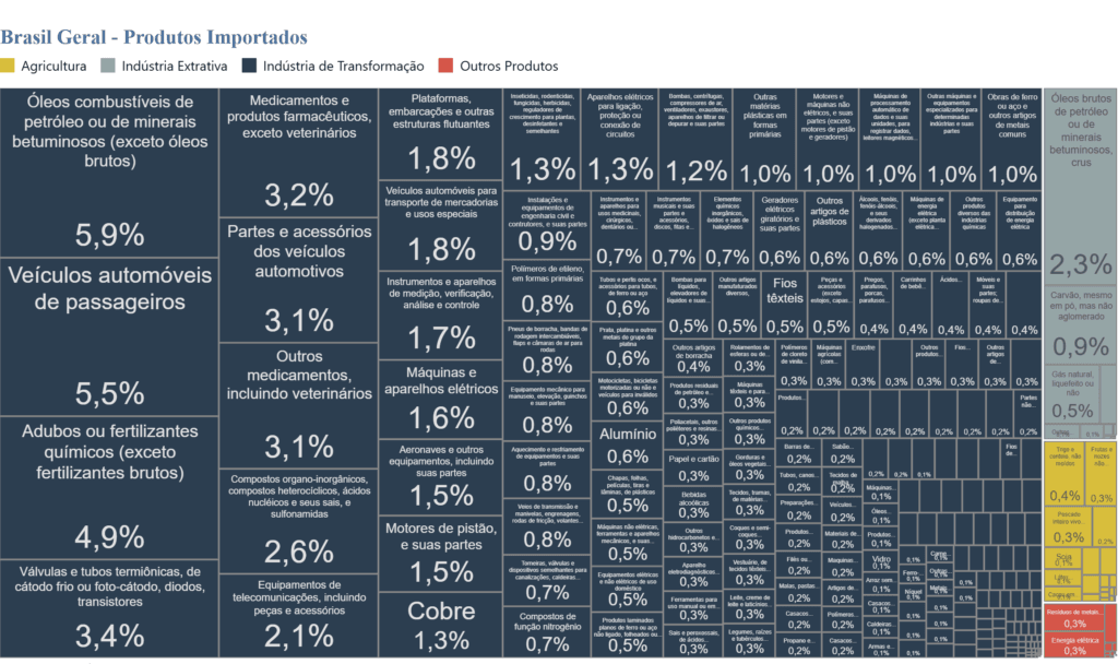 Print da plataforma Comex Stat mostrando quais são os produtos mais importados pelo Brasil, considerando dados de janeiro a junho de 2026. Os dados são resultado de uma pesquisa realizada pela B2Gether junto à plataforma Comex Stat, do Governo Federal.