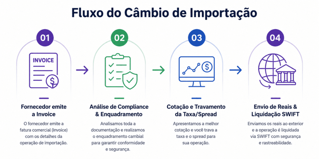 Imagem no formato de infográfico que ilustra o fluxo para pagar uma importação.