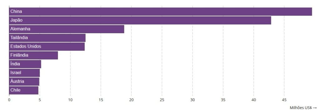 Print da plataforma Comex Stat mostrando quais são os países onde Mogi das Cruzes mais importa produtos em 2026. Os dados são resultado de uma pesquisa realizada pela B2Gether junto à plataforma Comex Stat, do Governo Federal. Ou seja, países onde as empresas de Mogi das Cruzes mais realizam importações.
