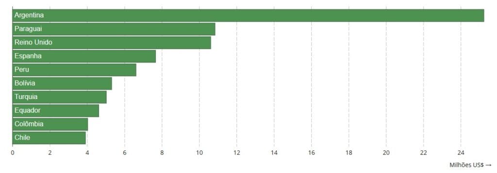 Gráfico com os países para os quais Mogi das Cruzes mais exporta produtos. Ou seja, esse gráfico mostra os principais destinos das exportações de Mogi das Cruzes.