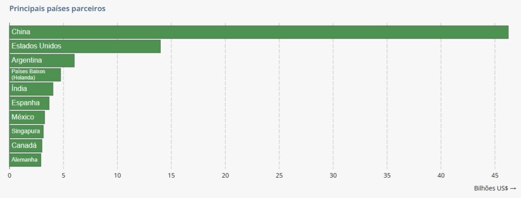 Gráfico que mostra os países para os quais o Brasil mais exporta produtos, ou seja, os países que mais compram produtos brasileiros.
