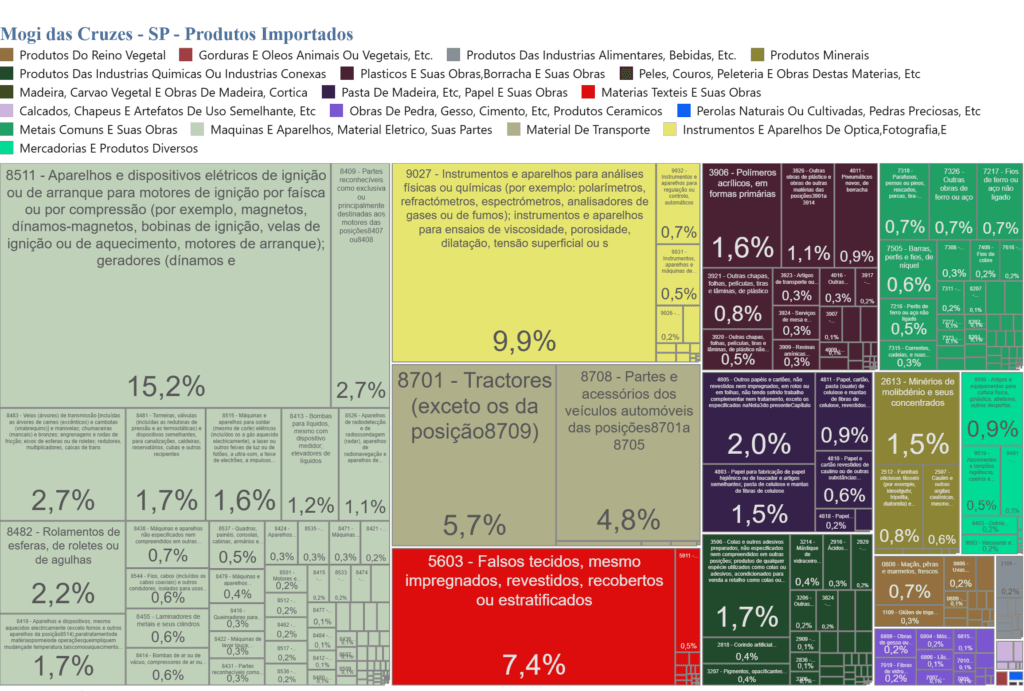 Imagem do gráfico dos produtos que a cidade de Mogi das Cruzes mais importa em 2026.