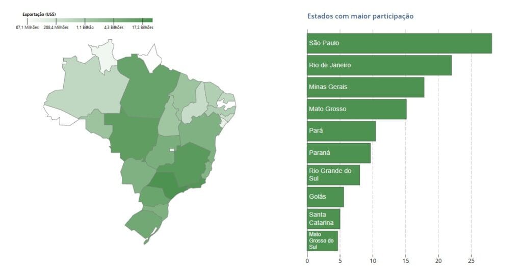 Gráfico que mostra os Estados brasileiros que mais exportam produtos atualmente.