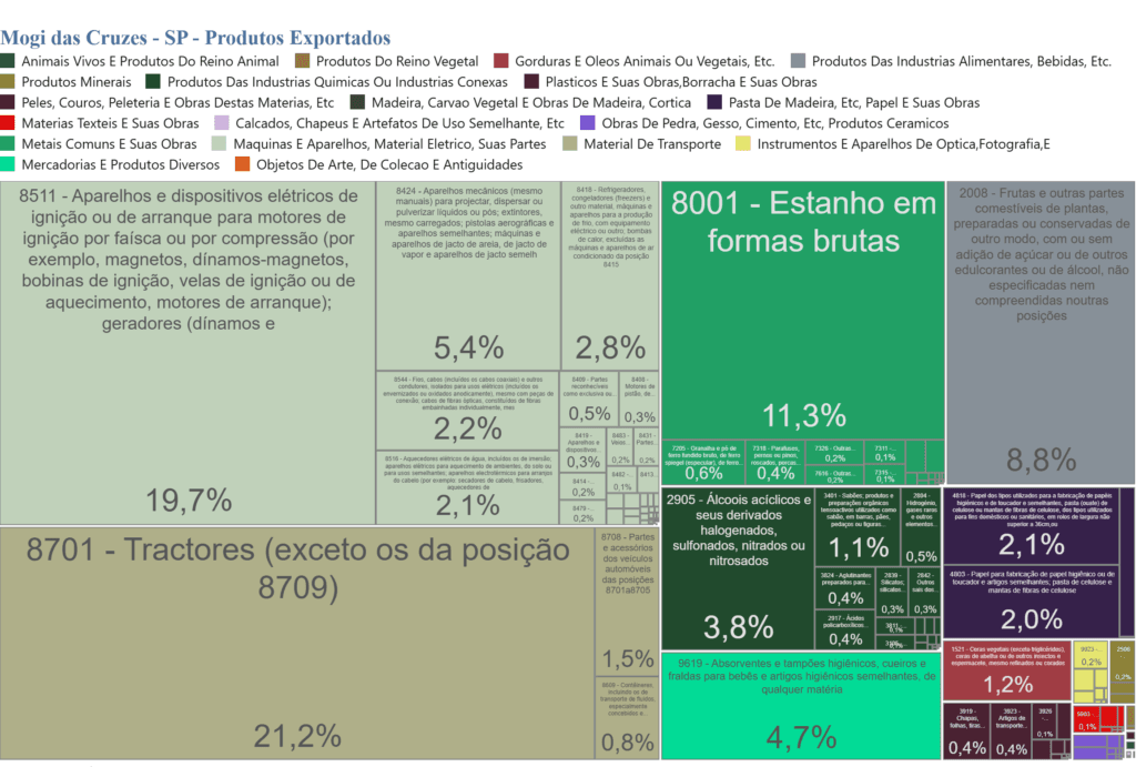 Imagem do gráfico dos produtos que a cidade de Mogi das Cruzes mais exportou em 2026. Ou seja, mostra dados sobre as exportações de Mogi das Cruzes, com foco nos produtos.