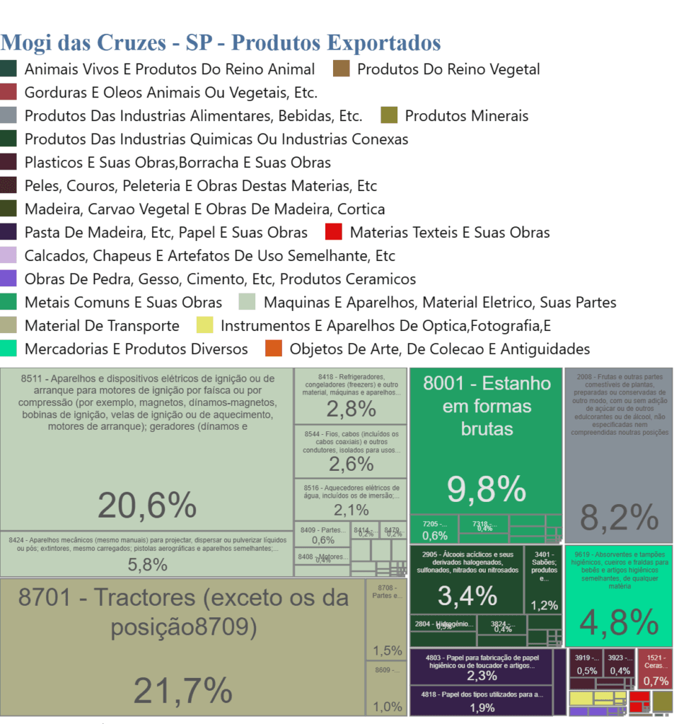 Imagem do gráfico dos produtos que a cidade de Mogi das Cruzes mais exportou em 2026.