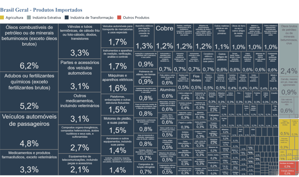 Print da plataforma Comex Stat mostrando quais são os produtos mais importados pelo Brasil, considerando dados de janeiro a julho de 2026. Os dados são resultado de uma pesquisa realizada pela B2Gether junto à plataforma Comex Stat, do Governo Federal.