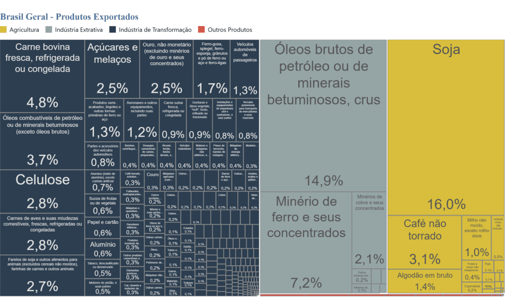 Imagem do gráfico que mostra os produtos que o Brasil mais exporta em 2026. O gráfico mostra dados detalhados e atualizados dos produtos mais exportados pelo Brasil.