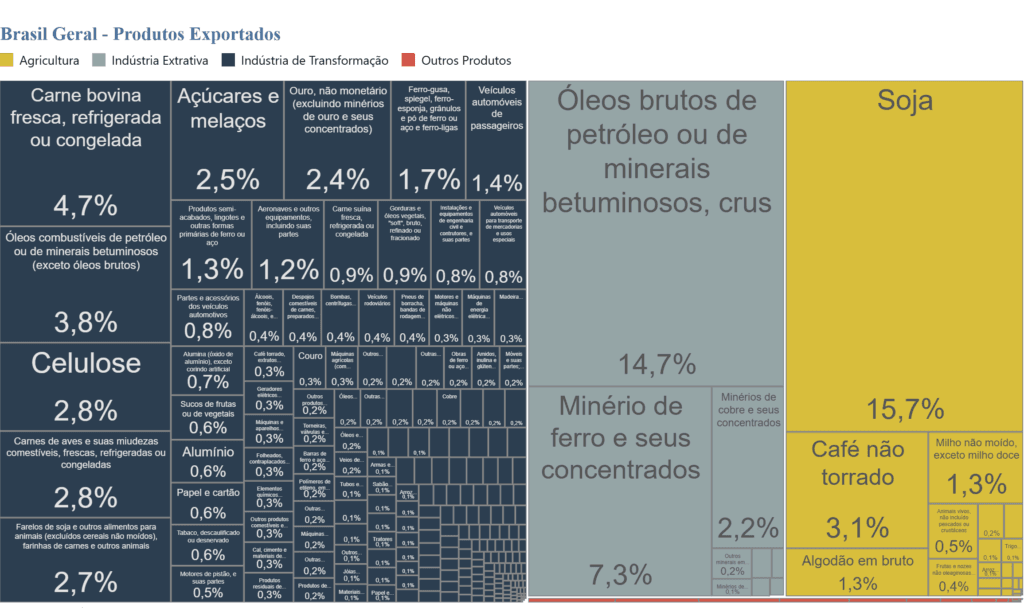 Imagem do gráfico que mostra os produtos que o Brasil mais exporta em 2026. O gráfico mostra dados detalhados e atualizados dos produtos mais exportados pelo Brasil. Dados atualizados em agosto de 2026.