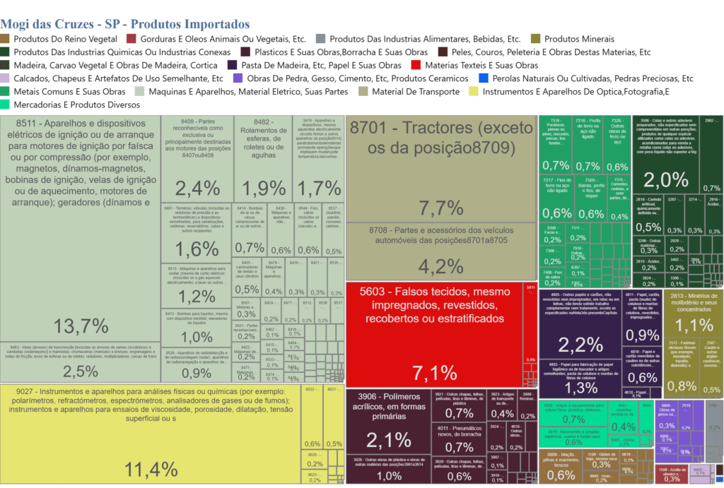 Imagem do gráfico dos produtos que a cidade de Mogi das Cruzes mais importou em 2026, com dados atualizados.