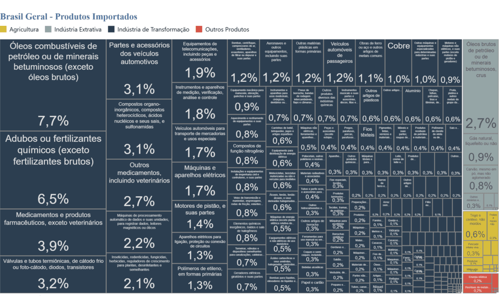 Print da tabela dos produtos mais importados pelo Brasil no mês de julho de 2026.