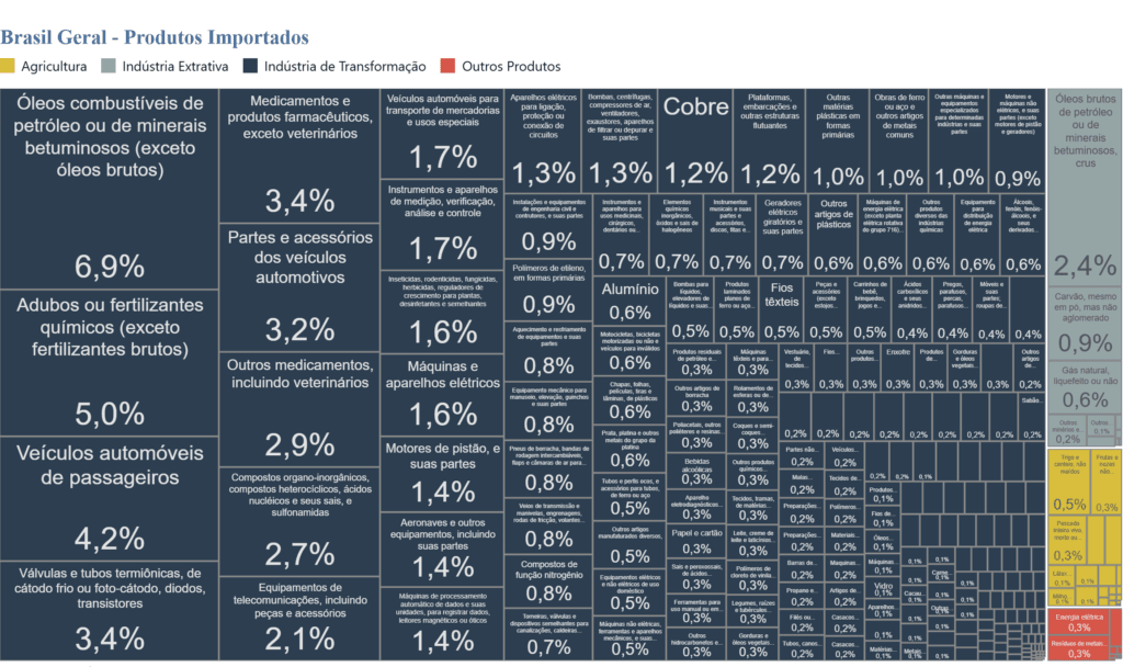 Print da plataforma Comex Stat mostrando quais são os produtos mais importados pelo Brasil, considerando dados de janeiro a setembro de 2026. Os dados são resultado de uma pesquisa realizada pela B2Gether junto à plataforma Comex Stat, do Governo Federal.